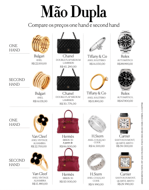 ROBB REPORT – Secondhand: o luxo de segunda mão vira moda e o mercado internacional cresce na era da economia circular com a entrada das próprias marcas de luxo. Algumas já começaram a vender peças usadas em suas lojas